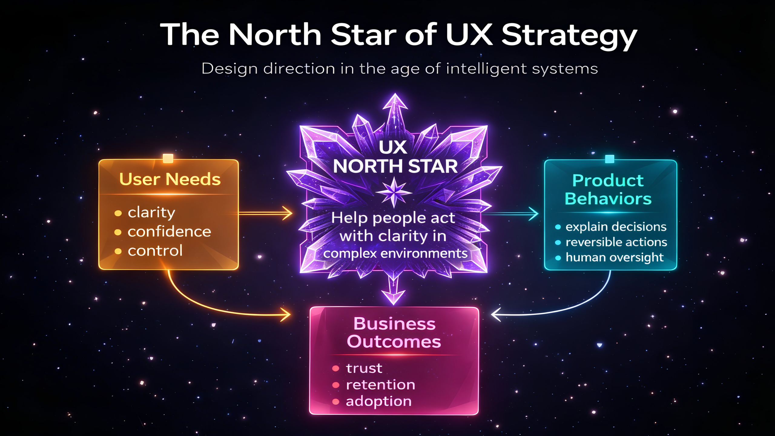 North Star UX Metrics, UX Strategy 2026